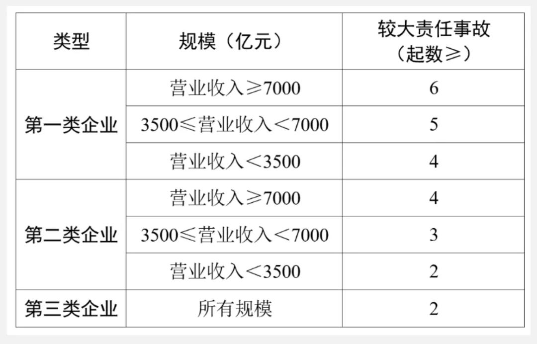 較大生產(chǎn)安全責任事故累計起數(shù)降級規(guī)則.jpg